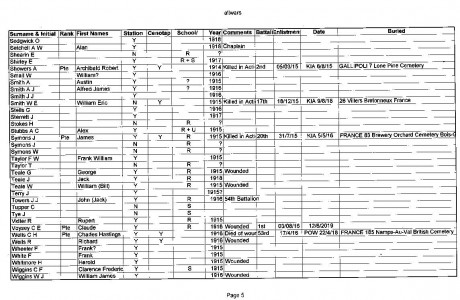 WW1 Riverstone Men Who Served